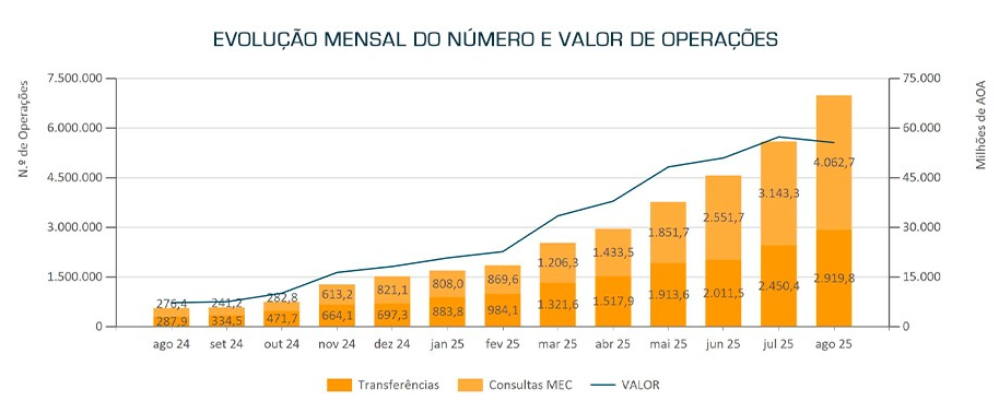 Gráfico: Os números de Agosto da EMIS 